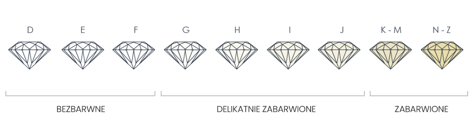 Ilustracja skali barwy diamentów